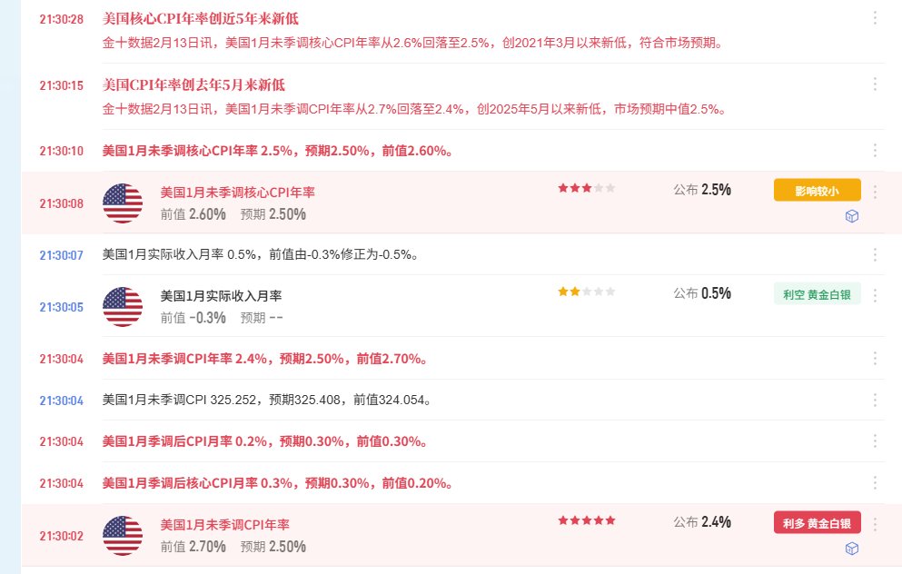 #CPI 符合预期，要反弹咯!