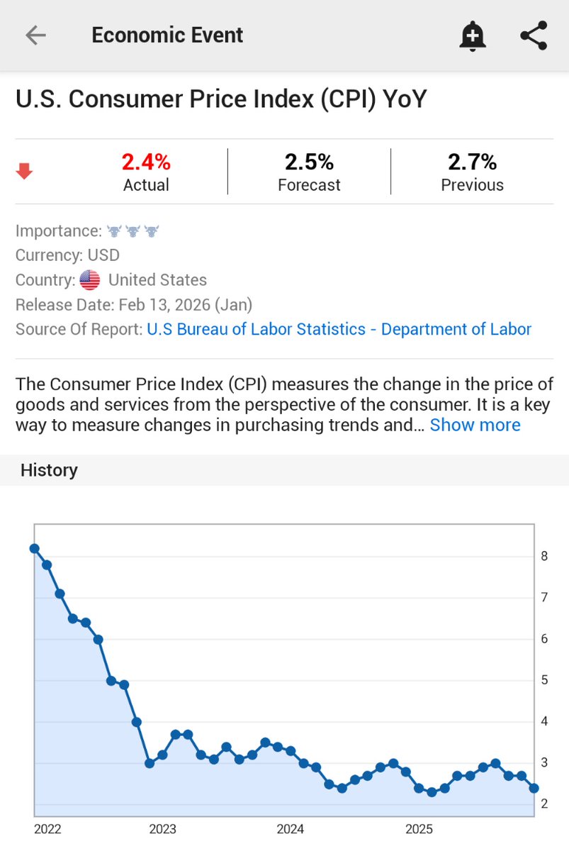 ⚠️BREAKING:

*U.S. JANUARY CPI INFLATION RISES 2.4% Y/Y; EST. 2.5%; PREV. 2.7%

*LOWEST SINCE APRIL 2025

🇺🇸🇺🇸