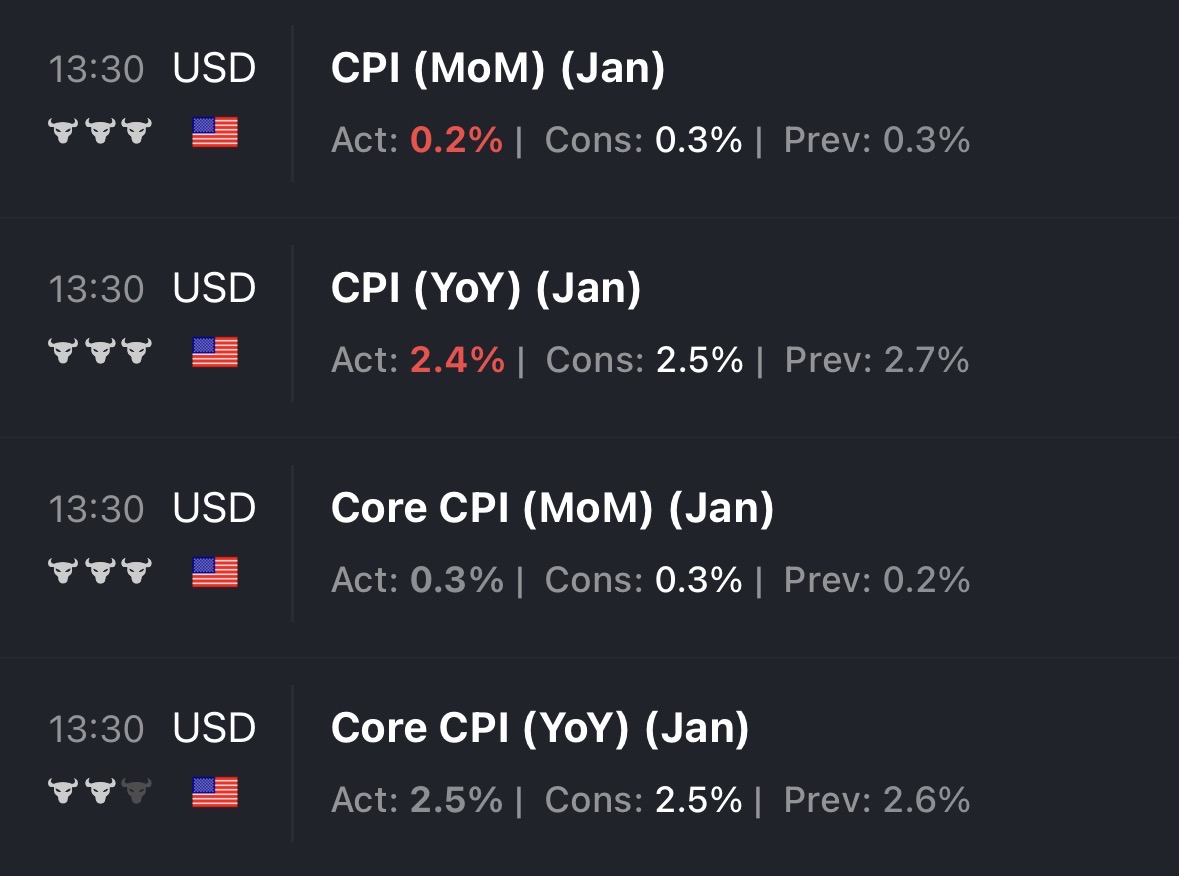 MASSIVE: 🇺🇸 Core CPI meets expectations, CPI lower than expected.

BULLISH FOR MARKETS!