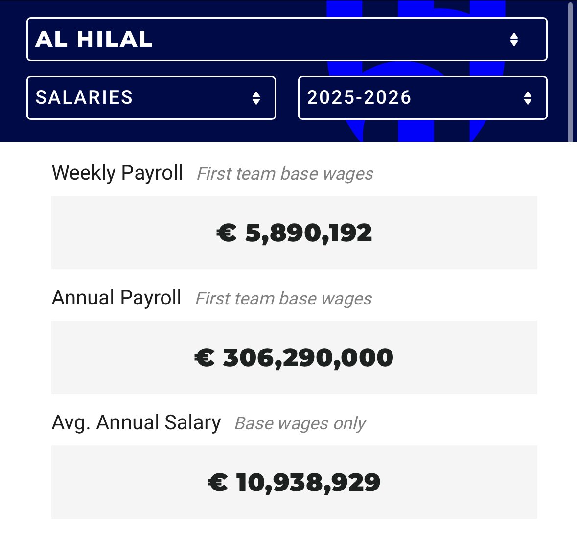 AbdullahMashat's tweet image. ملاحظة هامة:

بعد خروج بنزيما وكانتي (اجمالي رواتبهم سويًا 75 مليون يورو سنويًا)

اصبح اجمالي رواتب لاعبي نادي الاتحاد لا يتجاوز 95 مليون يورو في السنة

لا يوجد اي لاعب اتحادي بين اعلى 15 راتب في الدوري

كذلك الاتحاد اصبح الاقل في الرواتب بين الرباعي!