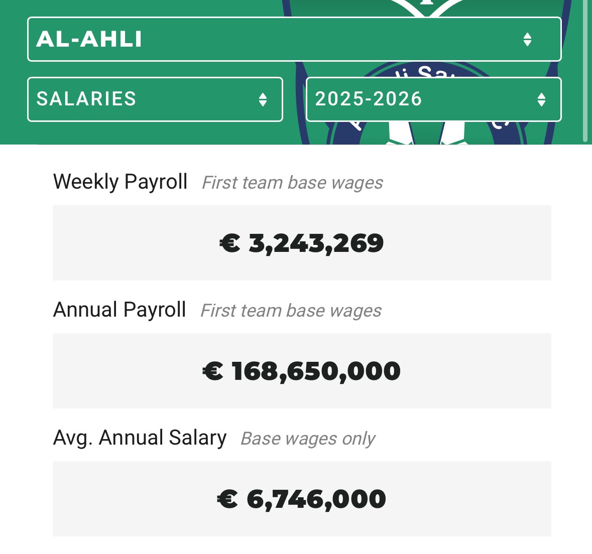 AbdullahMashat's tweet image. ملاحظة هامة:

بعد خروج بنزيما وكانتي (اجمالي رواتبهم سويًا 75 مليون يورو سنويًا)

اصبح اجمالي رواتب لاعبي نادي الاتحاد لا يتجاوز 95 مليون يورو في السنة

لا يوجد اي لاعب اتحادي بين اعلى 15 راتب في الدوري

كذلك الاتحاد اصبح الاقل في الرواتب بين الرباعي!