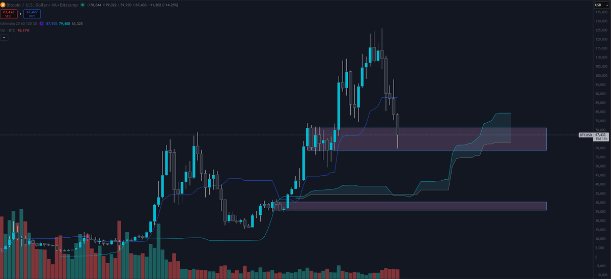 purely PA speaking this is a buy for me so I bid as long as we are on the block, otherwise, re bid on the 30kekos (doubt) $BTC