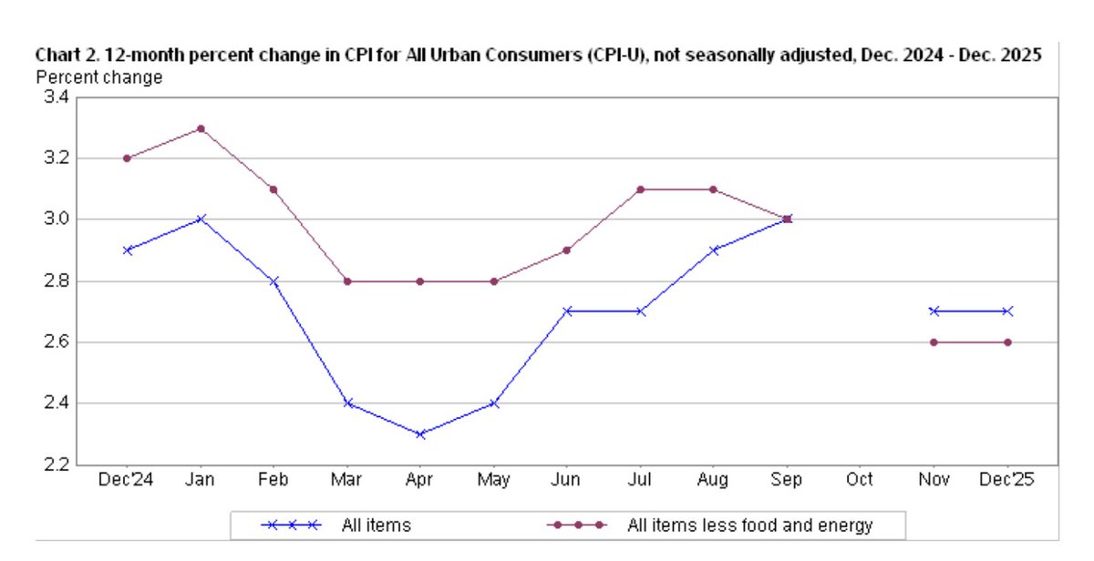 truflation's tweet image. BREAKING: Official US CPI comes at 2.4% Y/Y

Truflation correctly predicted the numbers would come in cooler than the market consensus of 2.5%, between 2.2% and 2.4%, when we extrapolate our rapidly cooling numbers to the BLS CPI.