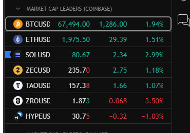 Crypto holding up ok following CPI. Let's see what happens at the stock market open...