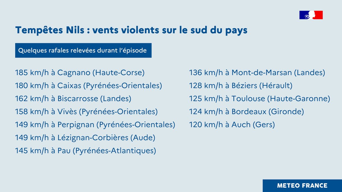 🔴🟠 La #tempête Nils a traversé le pays cette semaine, générant des vents violents, notamment dans le sud-ouest.

🔎 Quel bilan dresser de ce phénomène ?

Bilan ici 👉 meteofrance.com/actualites-et-…