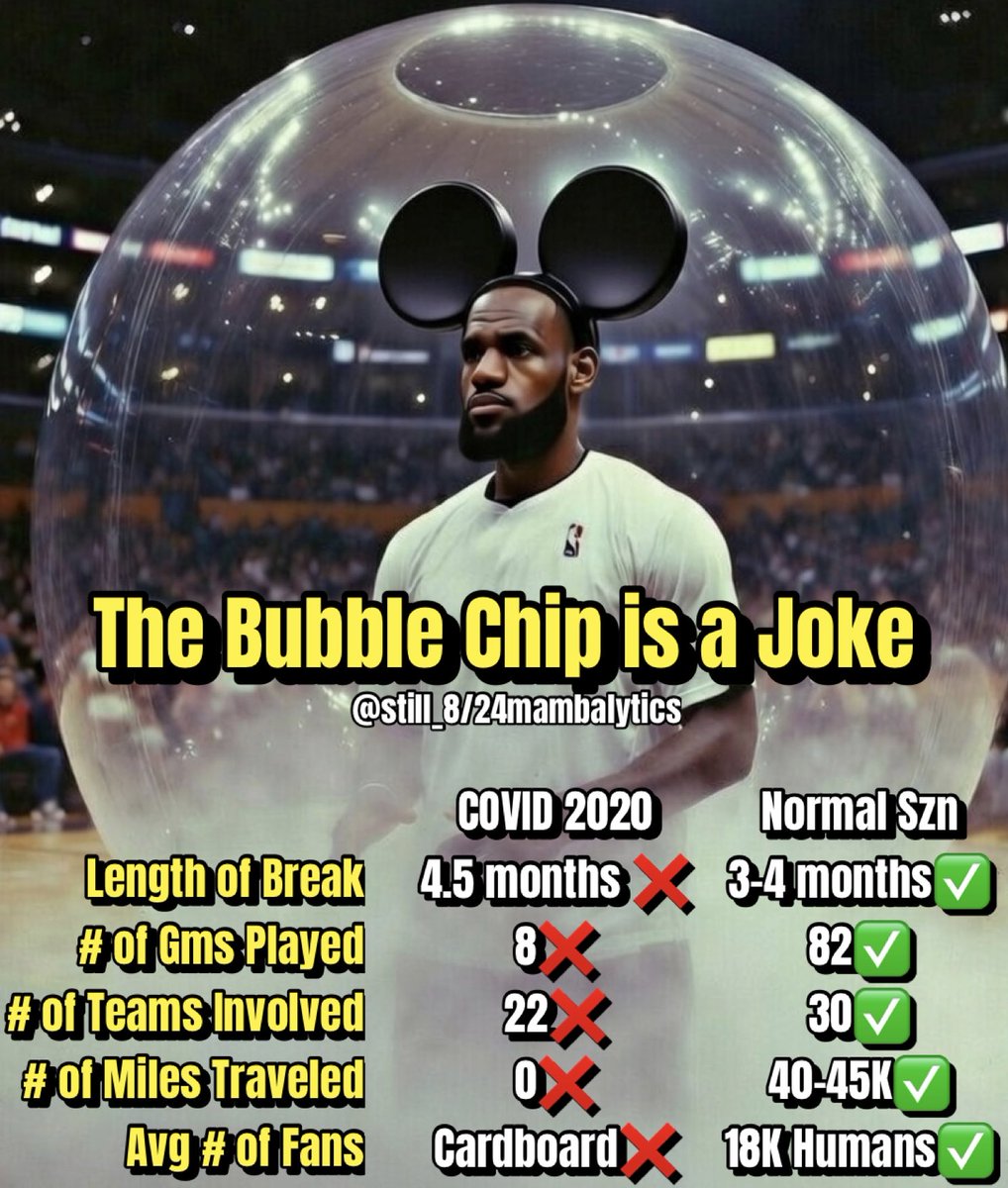 The Bubble Chip is a JOKE.

4.5 months rest…longer than a regular summer break for the NBA. ❌

Only 8 games played before playoffs. ❌

Only 22 teams involved. ❌

Zero miles traveled. ❌

Cardboard fans. ❌

Fake noise. ❌

Player protests. ❌

Even NBA execs whisper it’s not