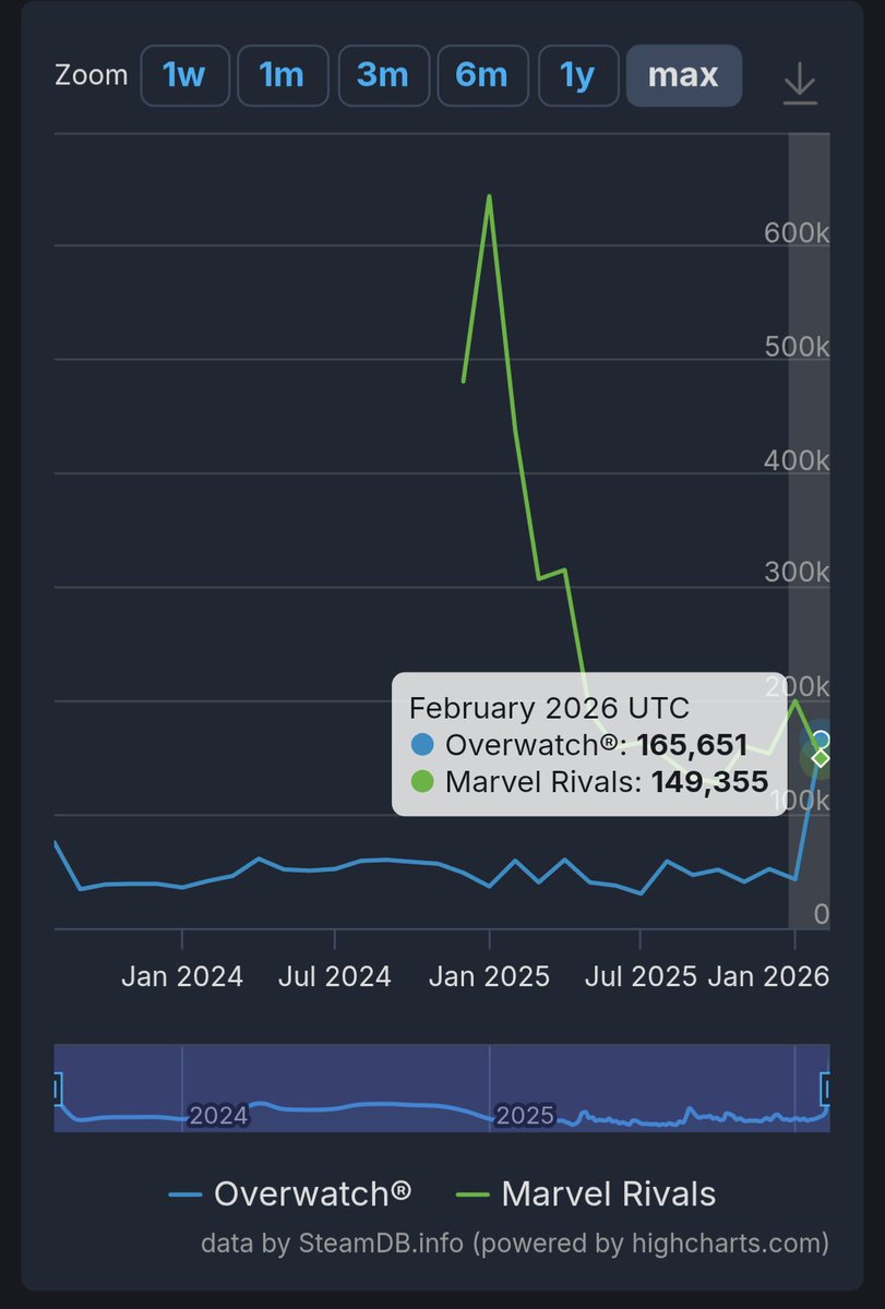 For the first time in a year. Overwatch has FINALLY passed Marvel Rivals in Active Play Count. Thanks Hello Kitty?