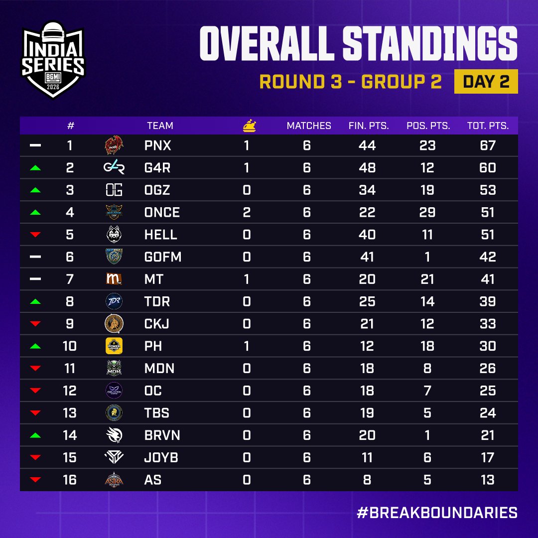 ULTR finish on top with 75 points, while PNX lead their side with 67 points after a strong run.

The final game brought intense fights for the Top 6 spots and you could not look away.

Next up, Group 3 and Group 4 step in tomorrow. See you at 2:30 PM.

#BGIS2026