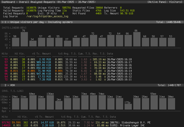 GoAccess tweet media