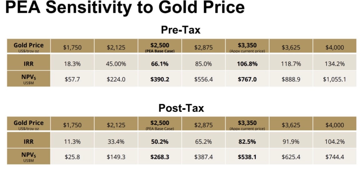 $GMV $GMV.V $GMVMF #gold #silver 

Drilling to begin in a few weeks at Mexican Hat! GMV Minerals Inc. 

✅ Current resource of ~688k oz inferred in the pit shell

✅ Low capex, US$90M in the 2025 PEA

✅ High NPV, Pre-tax NPV5 US$1.055B at US$4k gold

✅ $4.5M LIFE financing