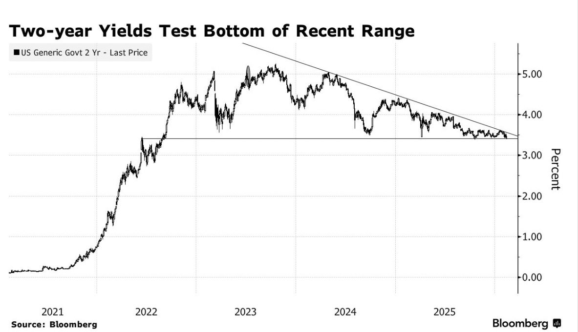 Two-year yields are pressing the bottom of their recent range - compression like this rarely stays quiet for long. A decisive break or bounce here could trigger the next big move across the market.