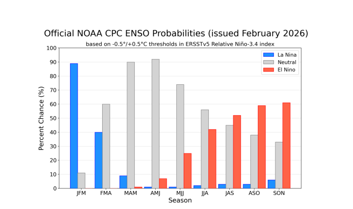 IIARRD_ok's tweet photo. 📢 El último informe de la @NOAA confirma el inicio de la transición de #LaNiña a fase ENSO-Neutral.
🔹 Feb-Abril: 60% de probabilidad de neutralidad. 🔹 Junio-Agosto: 56% de persistencia neutral. Fin de año: Probabilidad de 50-60% de formación de #ElNiño.
https://t.co/NCm4TKhjTc https://t.co/LHlr0yYHdF