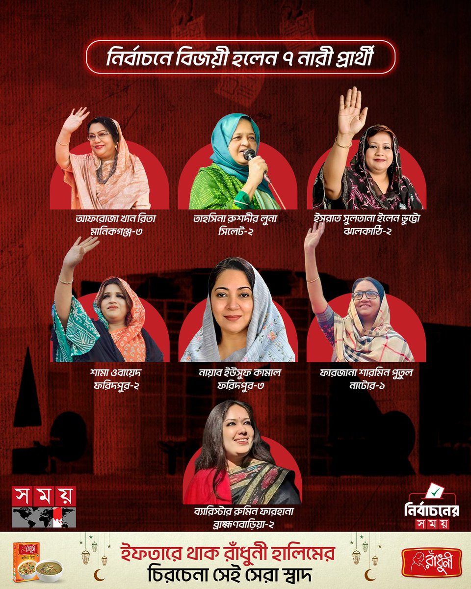 somoytv's tweet image. বিজয়ীর মধ্যে বিএনপি থেকে ছয় জন নারী প্রার্থী বিপুল ভোটে নির্বাচিত হয়ে সংসদে যাচ্ছেন। এছাড়া একটি আসনে স্বতন্ত্র প্রার্থী হিসেবে নির্বাচিত হয়েছেন...

বিস্তারিত : somoynews.tv/news/2026-02-1…

#somoytv #BangladeshPolitics #WomenInPolitics #ElectionResults