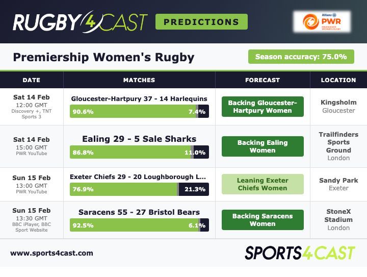 The predictions ahead of the Premiership Women's Rugby 🏴󠁧󠁢󠁥󠁮󠁧󠁿 matches this weekend.

For more on PWR - and how to use these predictions at the bookies - check out Rugby4Cast below 👇

buff.ly/rwD6Ybo

#PWR