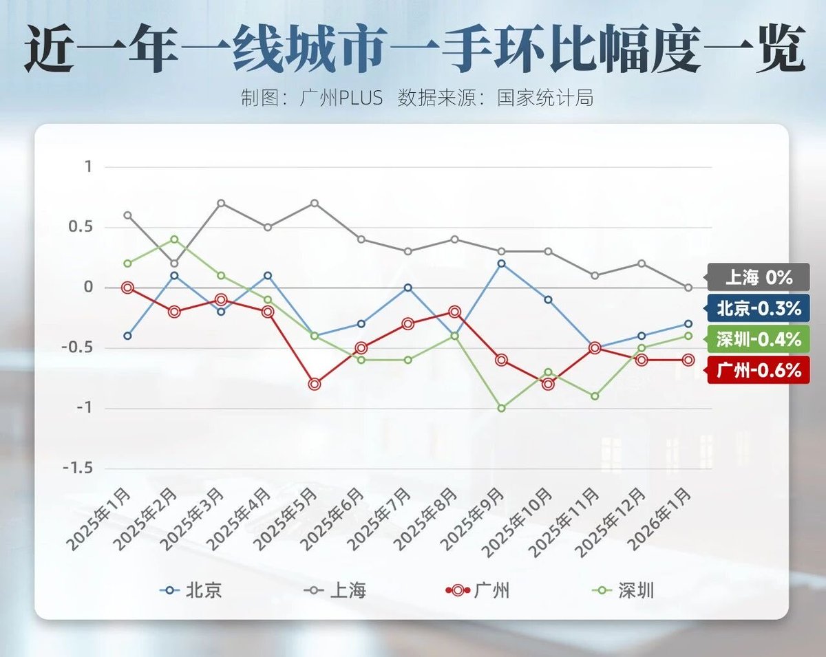 广州二手房价跌慢了！这算是稳房价取得了阶段性的胜利了么？🌚