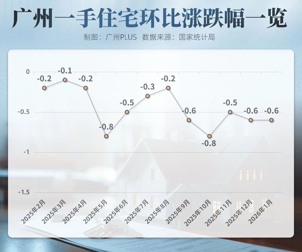 广州二手房价跌慢了！这算是稳房价取得了阶段性的胜利了么？🌚