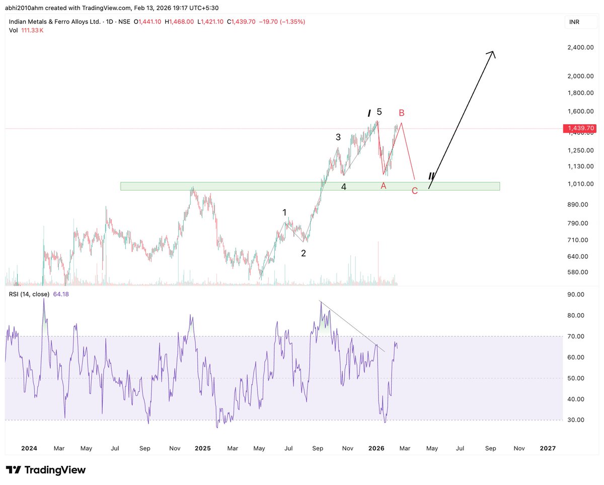 abhi2010ahm's tweet image. #IMFA
flat correction expected 3-3-5