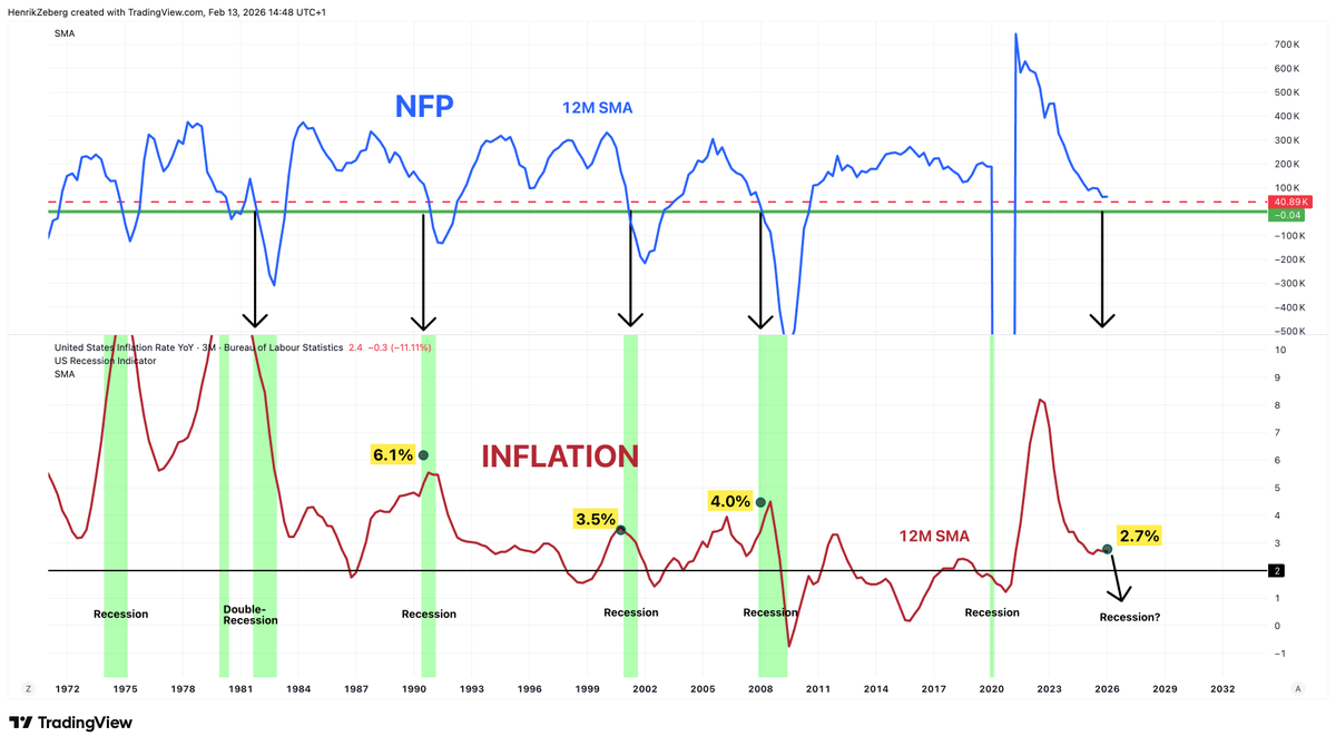 Inflation is not a problem in a Slowing Economy.

Declining inflation confirms the slowing Economy.

Fed is very, very late!