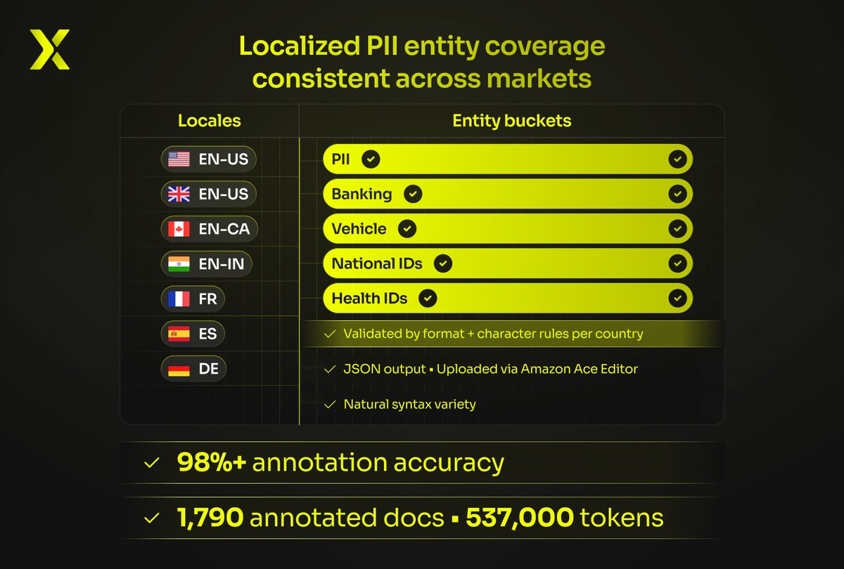 AIxBlock's tweet photo. Most "Global" AI models are actually just American models in disguise.

They are trained on US data formats and then loosely translated.

But a model trained on a US Social Security Number will completely break when it encounters a UK National Insurance number or an Indian AADHAR ID.

The language is the same. The logic is completely different.

We recently fixed this for a Fortune 10 cloud leader expanding across 7 markets.

The "Localization is Logic" Framework:

𝗕𝗲𝘆𝗼𝗻𝗱 𝗧𝗿𝗮𝗻𝘀𝗹𝗮𝘁𝗶𝗼𝗻: We didn't just localize the words; we validated the specific character rules for IDs in the UK, India, and Canada.

𝗘𝗻𝗴𝗶𝗻𝗲𝗲𝗿𝗶𝗻𝗴 𝗥𝗶𝗴𝗼𝗿: The data wasn't just text; it was delivered in strict JSON formats compatible with Amazon’s Ace Editor.

𝗧𝗵𝗲 𝗦𝗰𝗮𝗹𝗲: We delivered 1,790 documents (537,000 tokens) that met 98%+ accuracy for local compliance

Translation is easy.

Localization is engineering.

If your PII model can't tell the difference between a ZIP code and a Postal Code, let's talk.