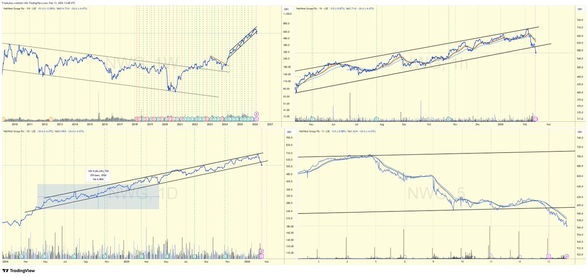 #NWG Having charted for years the disconnect between price moves AND timing on Results, Gossip &amp; Fundamentals never fails to amaze me!
That's one reason IFC.🙂
I Follow Charts.
I have even thought that there could be manipulation but I believe that's not allowed by normal folk🤔