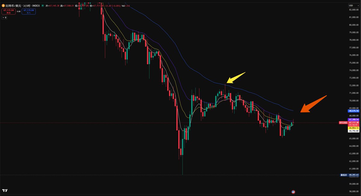 $BTC 春节行情｜#CPI 利好落地，关键压力位明确

今晚 #CPI 数据符合预期，核心 CPI 创 5 年新低，宏观面给风险资产送上利好🎯

$BTC 自回落至 6 万区域后，反弹一直被 3 小时 EMA52强压，仅 2 月 9 日凌晨短暂突破（如图黄箭头），这条线现在成了比较关键的压制位。

春节期间重点盯：
68665（3 小时