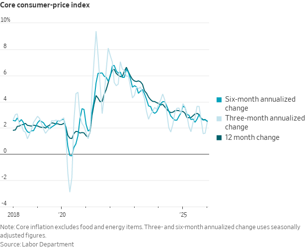Core CPI was +0.295% in January, (3.6% annualized) slightly below some expectations.  

CPI rose 2.5% over the last 12 months and 2.5% over the last six months, annualized