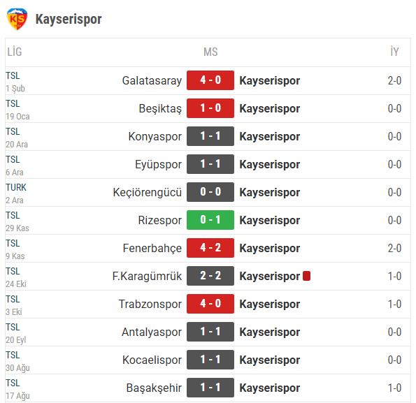 TalihimVar's tweet photo. Kayseri top oynayamıyor falan diyoruz ama deplasmanda da sadece 4 büyüğe yenilmiş. Beşiktaş 90+5'te attı da yendi. Göztepe, evinde Karagümrük'ü 2-1 yenerken, son dakikalarda gereksiz pozisyonlar vermişti.  Benzer bir risk yaşanabilir ve maç 1-1 sürprizine düşebilir. https://t.co/Qxmo9NZDpl