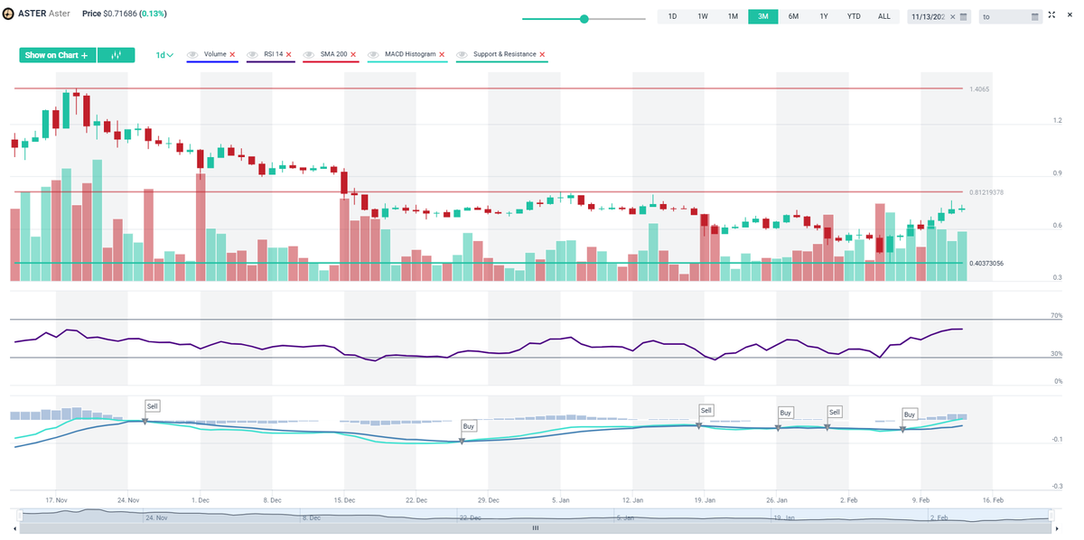 $ASTER has been rallying as traders position ahead of its Aster Chain mainnet launch scheduled for March 2026, a common bullish setup before a major catalyst.

The post notes that buy‑side momentum may continue into March if sentiment stays strong and the mainnet delivers