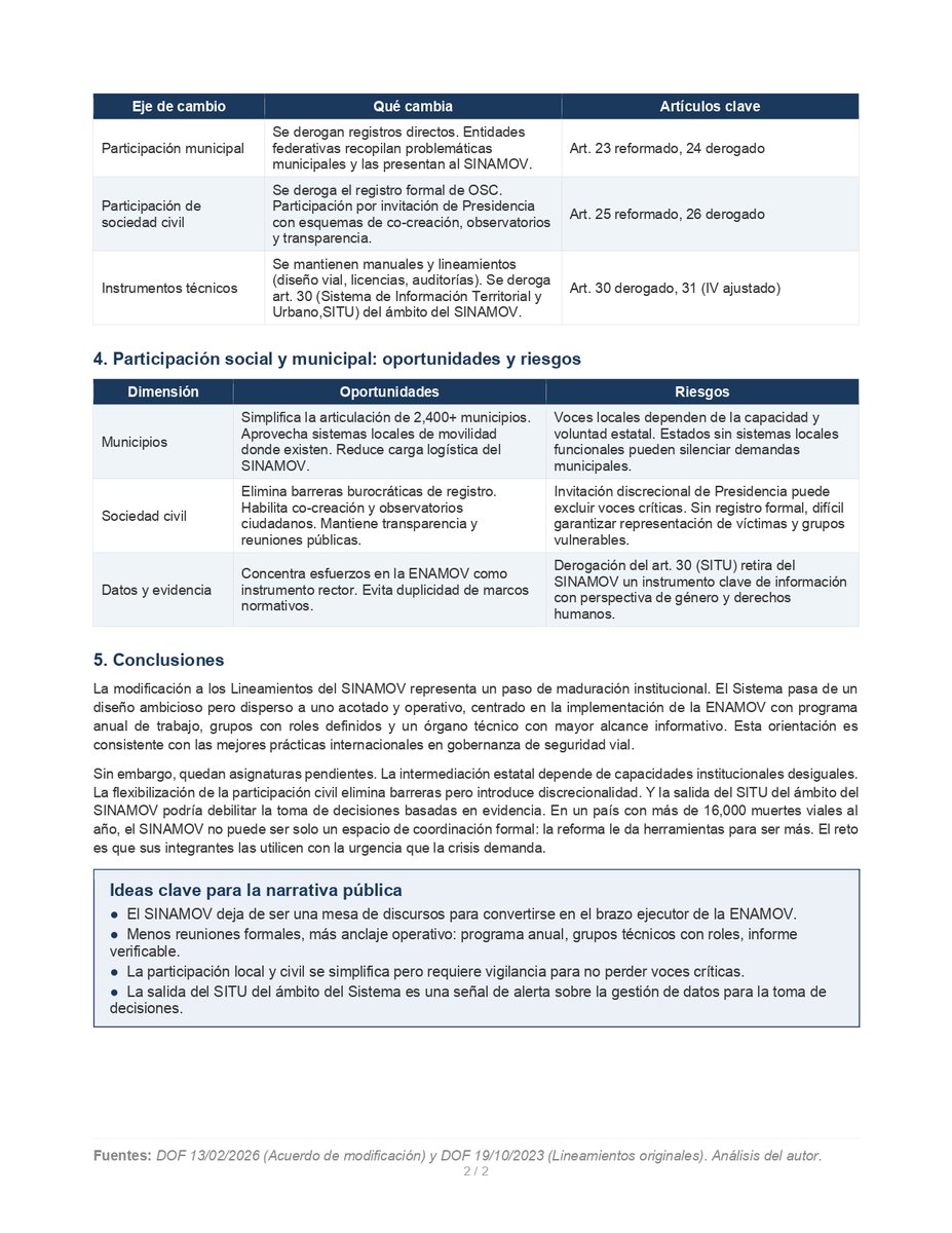 Hoy satisfacción al publicar esto en el DOF 🚦🇲🇽

Este 13 de febrero se publicó la reforma a los Lineamientos del Sistema Nacional de Movilidad y Seguridad Vial (SINAMOV). Un cambio que transforma al Sistema de una mesa de discursos a una plataforma operativa. 📋✨

¿Qué cambia?