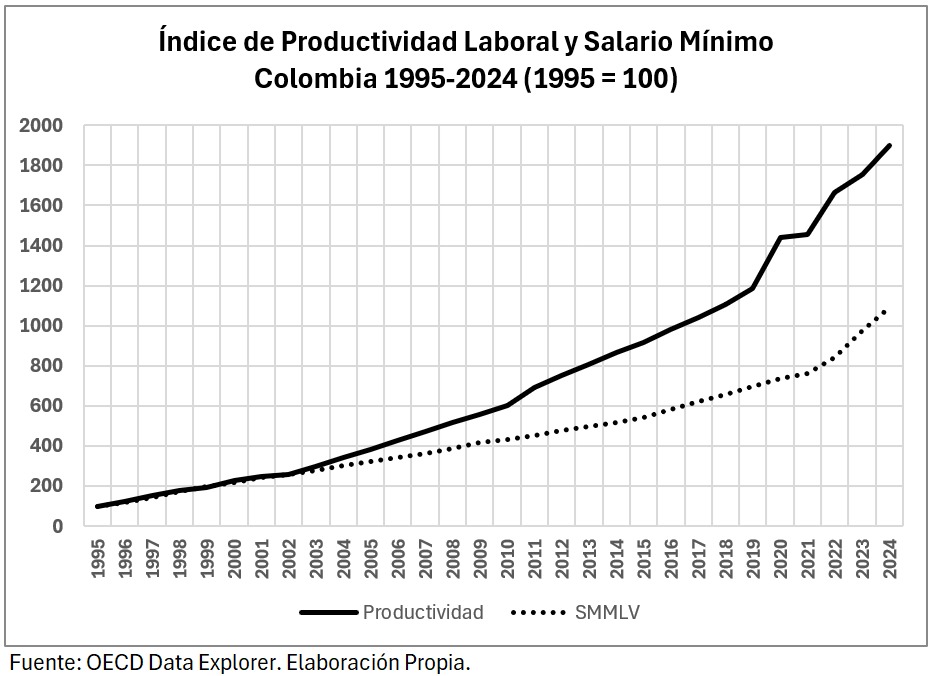Consejo de Estado SUSPENDE el aumento del 23% al salario mínimo: NO hay justificación técnica ni ponderación de productividad o IPC.

<a href="/_DanielOssa/">Daniel Ossa</a> muestra como por el contrario, históricamente el SML está por debajo de la productividad laboral real. <a href="/petrogustavo/">Gustavo Petro</a>