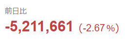 おい！前日比で年収分減ってるじゃないか！！
割安成長株ではSaaS銘柄を好んで買ってたから、「SaaS is DeadでDead」だよ！！_(¦3」∠)_バタッ…