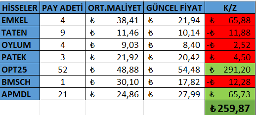 Fundaileyatirim's tweet photo. GÜN - 34
Her gün fiyatı 100 TL'yi geçmeyecek şekilde Borsa Yatırım Fonu alıyorum. Kalan para ile de en çok zarar eden hisselerden ilave ediyorum.
5 adet OPT25 alındı.
2 adet OYLUM alındı.
HAFTALIK DURUMUMUZ:
TOPLAM YATIRIM TUTARI : 3.710 TL
KAR ORANIM: %7,46