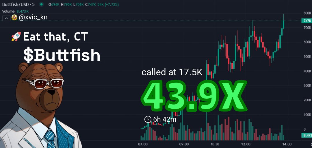 xvic_kn's tweet image. Degens, check this! 🤯
$Buttfish called at $17.5k.
Now $768.8k. That's a 43.9X!
Love watching these bags pump.
Join us for more. 🚀

👉 #Buttfish called at: t.me/DegenPumpfunSi…
📈 Chart: gmgn.ai/sol/token/yV7x…

$Buttfish
58Ghft9TvGNuBiDzy9cFD2Px9rz5cDVZ1XoMFk1xpump
$SOL