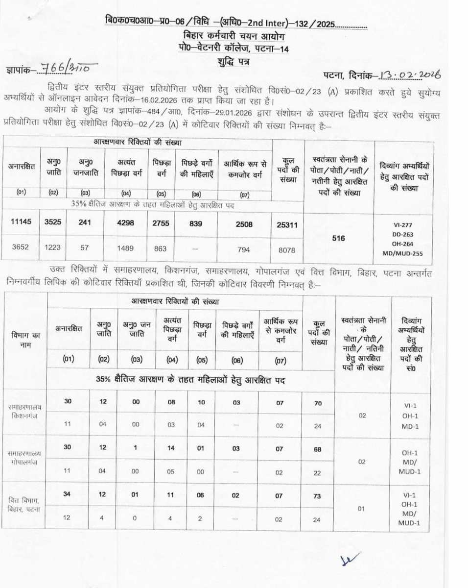 DailyGovtJobsIN's tweet photo. ✨ BSSC इंटर स्तर भर्ती 02/2023 : पदों में बढ़ोतरी, 👇👇👇👇
📢 पहले कुल पद थे 25,311
🔼 अब बढ़ाकर किए गए 26,426
यानी अभ्यर्थियों के लिए और ज्यादा मौके! 💼✅
#BSSC #InterLevel #BiharJobs #GovtJobs