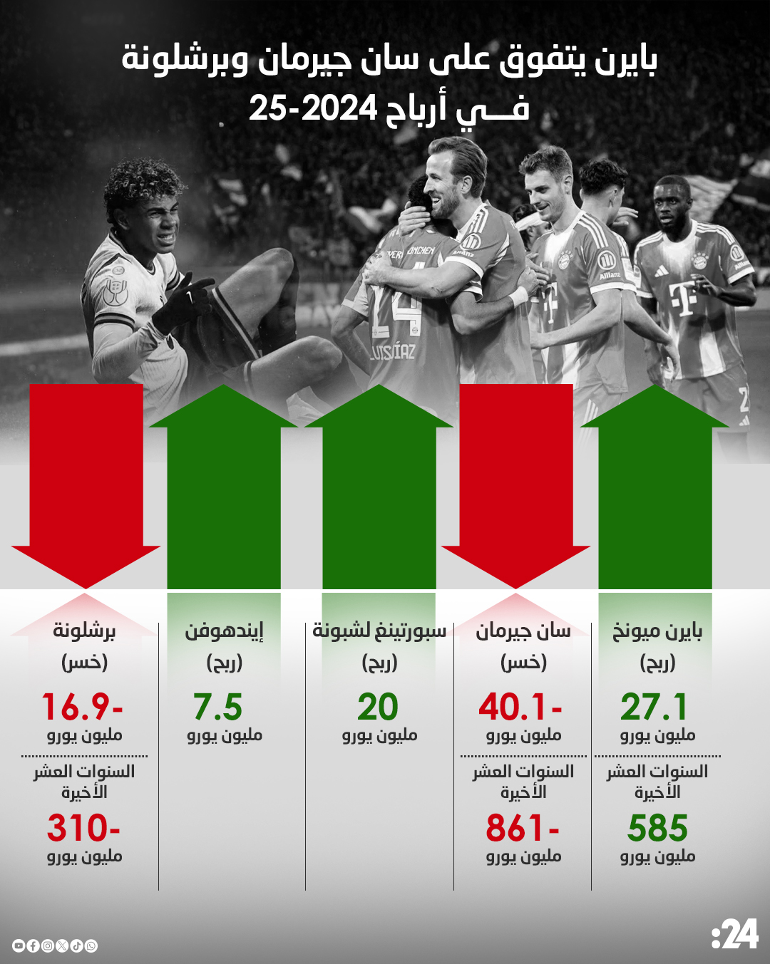 إنفوغراف24: البايرن يتصدر قائمة الأرباح الأوروبية وخسائر فادحة لـ سان جيرمان و #برشلونة 
