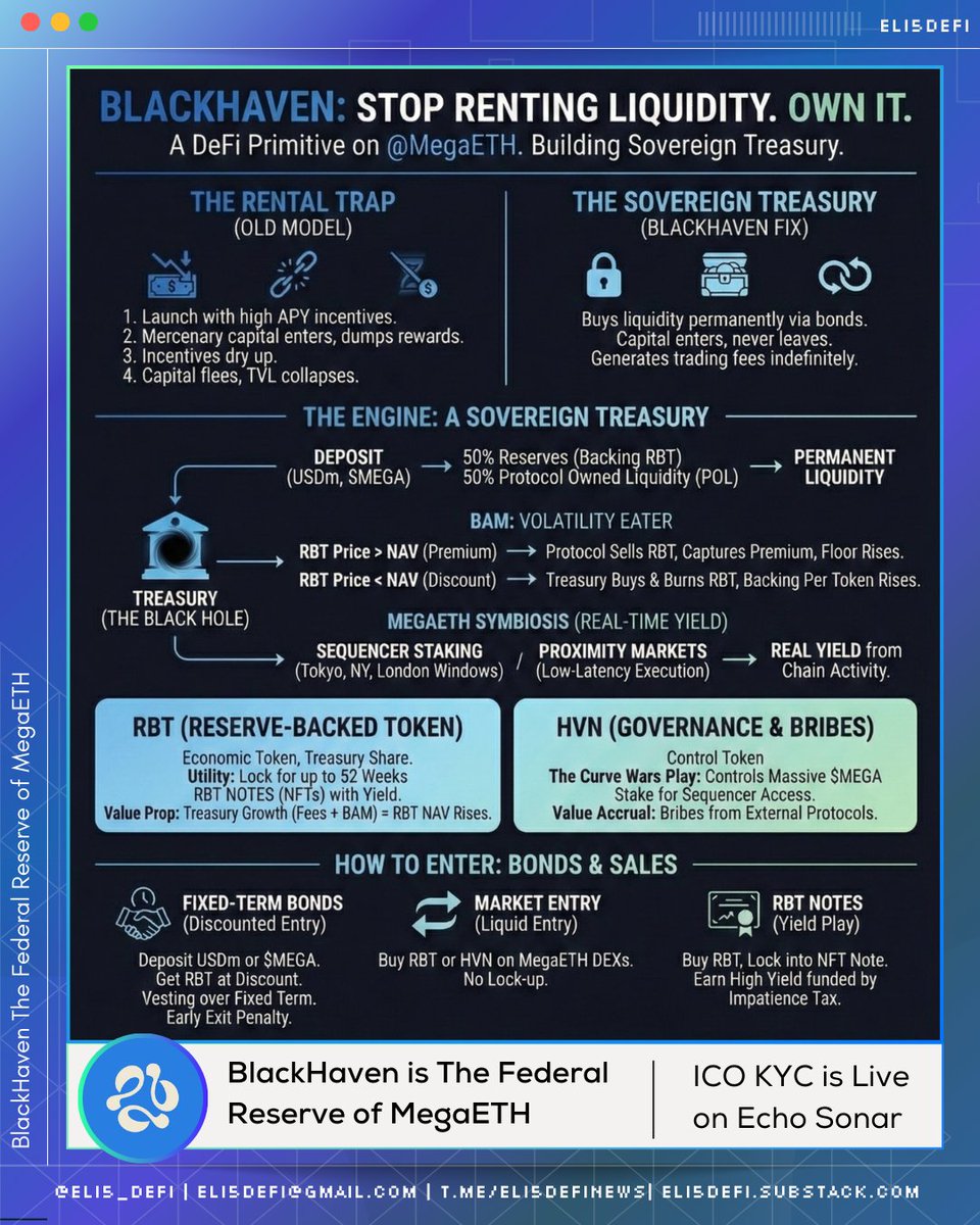 Stop renting your liquidity. Own it.

This is the central thesis of @Blackhaven, a DeFi primitive built on <a href="/megaeth/">MegaETH</a>.

Most blockchains run a fatal playbook: use inflationary emissions to rent liquidity from mercenary farmers.

When rewards dry up, capital leaves. The protocol