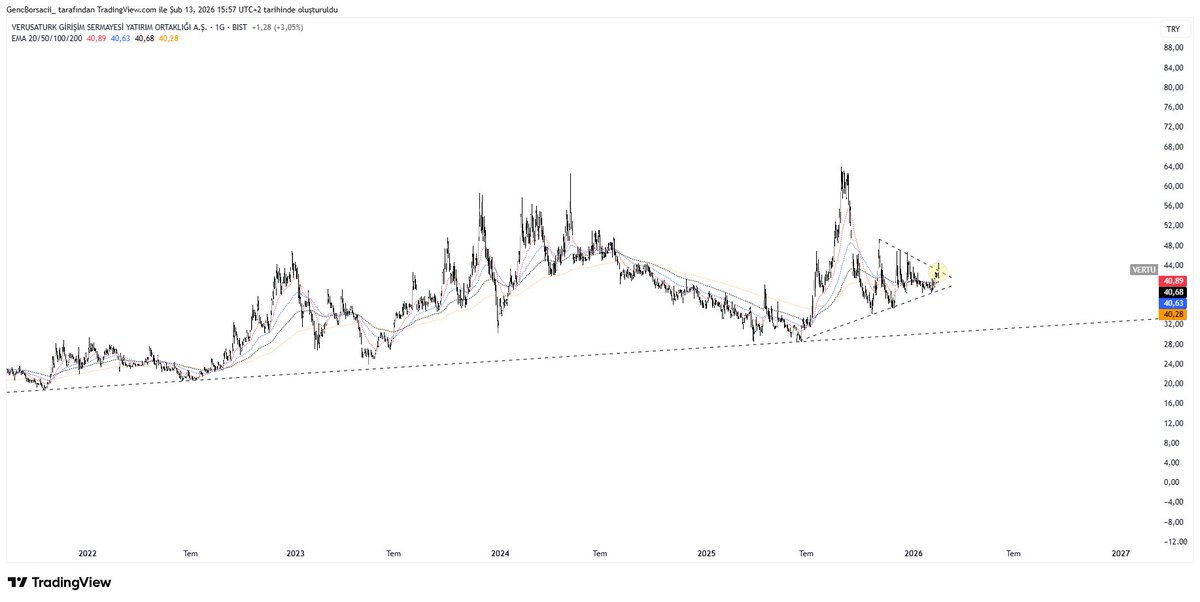 BorsaGenci777's tweet image. #VERTU