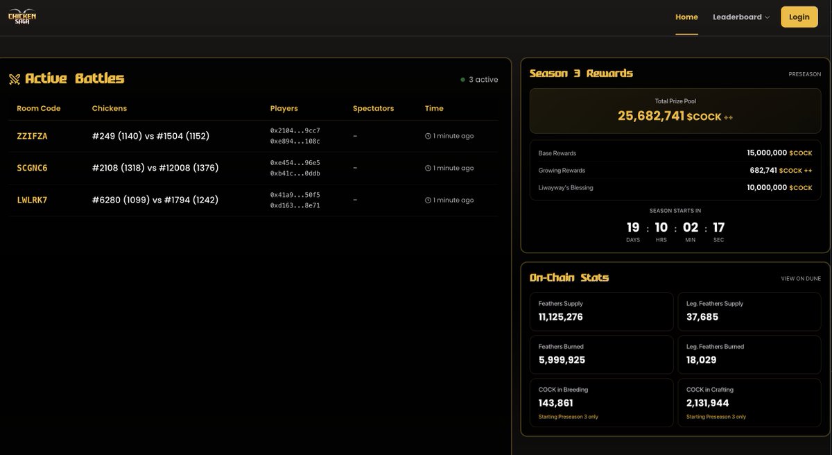 Wow <a href="/PlayChickenSaga/">Chicken Saga</a> just added more transparency to their landing page

- CCU through live battles everybody can spectate
- Leaderboard rewards with a clear breakdown of where they are coming from
- Onchain stats from <a href="/Dune/">Dune | We Are Hiring!</a> 

Senator <a href="/bamaquino/">Bam Aquino</a> check out these Pinoy boys!