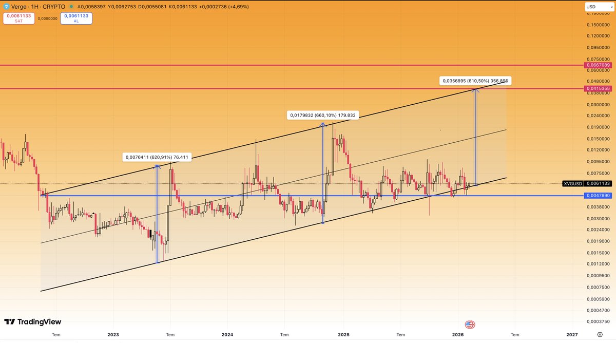 CryptoTolga_'s tweet image. #VERGE #XVGUSDT $XVG #Altcoin 

Aylardır grafiği bozmadılar #XVGUSDT tarafında. Yapı hâlâ korunuyor.
Kritik seviye net: mavi çizgi.
Mavi altında gelecek kapanış tüm yükselen yapıyı bozar. Oyun orada biter.
Mavi üstünde kalıcılık ise bizim için umut demek. Bu senaryoda hedef 0.041