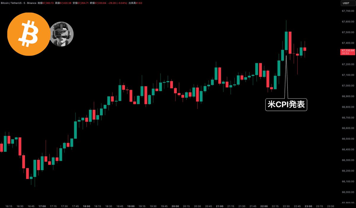 【速報】

CPIは総合が下振れ、コアは想定どおりで、材料としては小さめの追い風です。

ただ現状は下げており、買いが続くほどの材料にはなっていません。

短期的に揉み合う展開が予想されます。