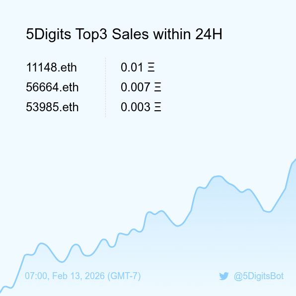 5Digits Top3 Sales within 24H [ 07:00, Feb 13 (GMT-7) ] #ENS #100kClub #5digits