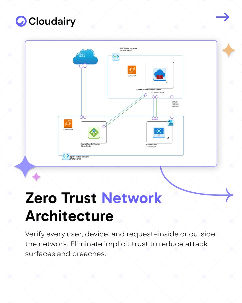 Secure your cloud from identity to infrastructure. 
 
Implement IAM, Zero Trust, WAF &amp; real-time monitoring. 
 
Detect threats early and respond faster with automation. 
 
Design secure cloud architecture visually with Cloudairy. 
 
Try Cloudairy free: cloudairy.com/signup