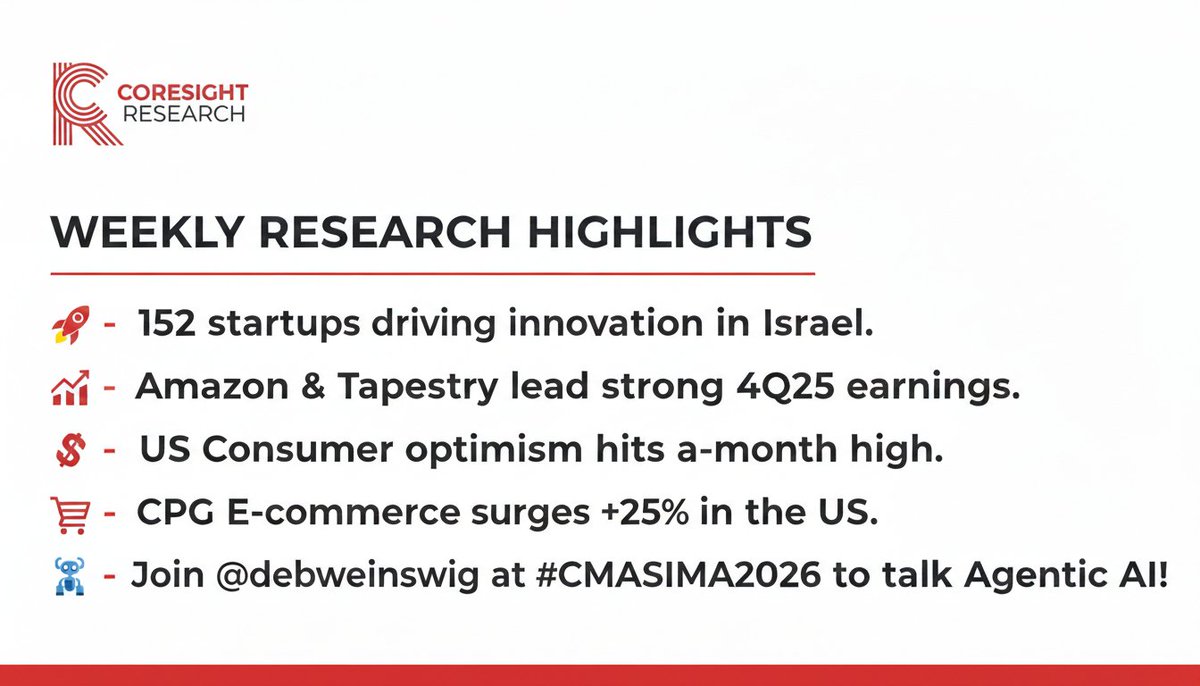 CoresightNews's tweet image. This week in Retail Data.

152 startups driving innovation in Israel.
Amazon &amp;amp; Tapestry lead strong 4Q25 earnings.
US Consumer optimism hits a 4-month high.
CPG E-commerce surges +25% in the US.
Join @debweinswig at #CMASIMA2026 to talk Agentic AI!

#ConsumerInsights #Data