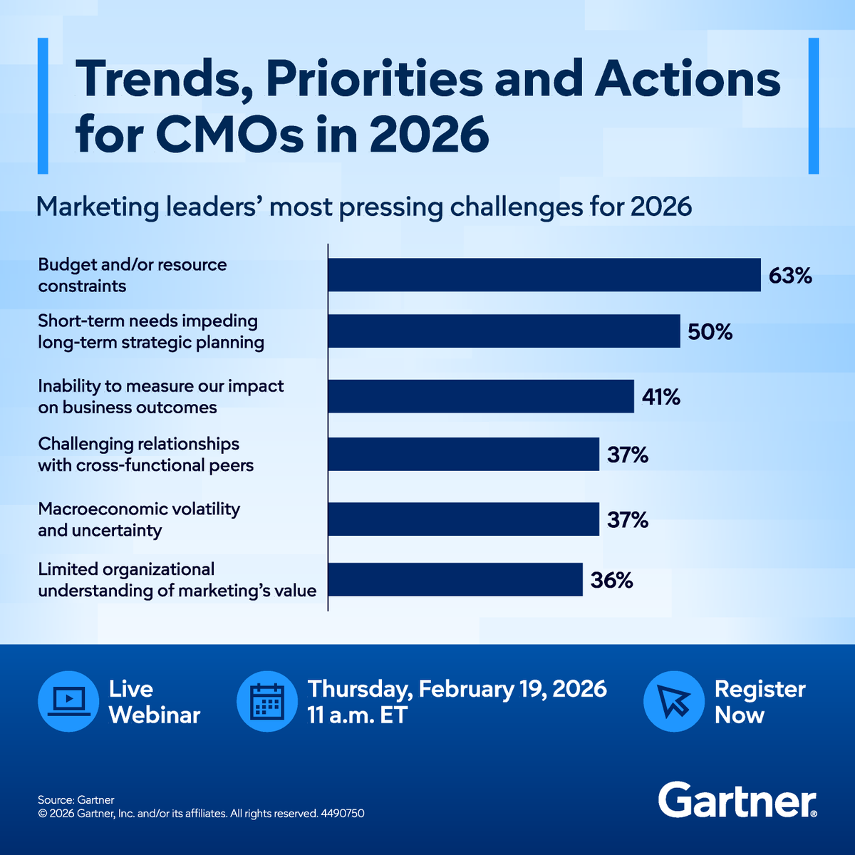 Gartner_inc's tweet image. AI is transforming marketing from the ground up ⬆️

CMOs who lead the shift to hybrid human-agent teams and rethink channel strategies will define success in 2026: gtnr.it/4qpmnhH 

Discover the trends and actions you need in our webinar.

#GartnerMKTG #CMO #AIMarketing