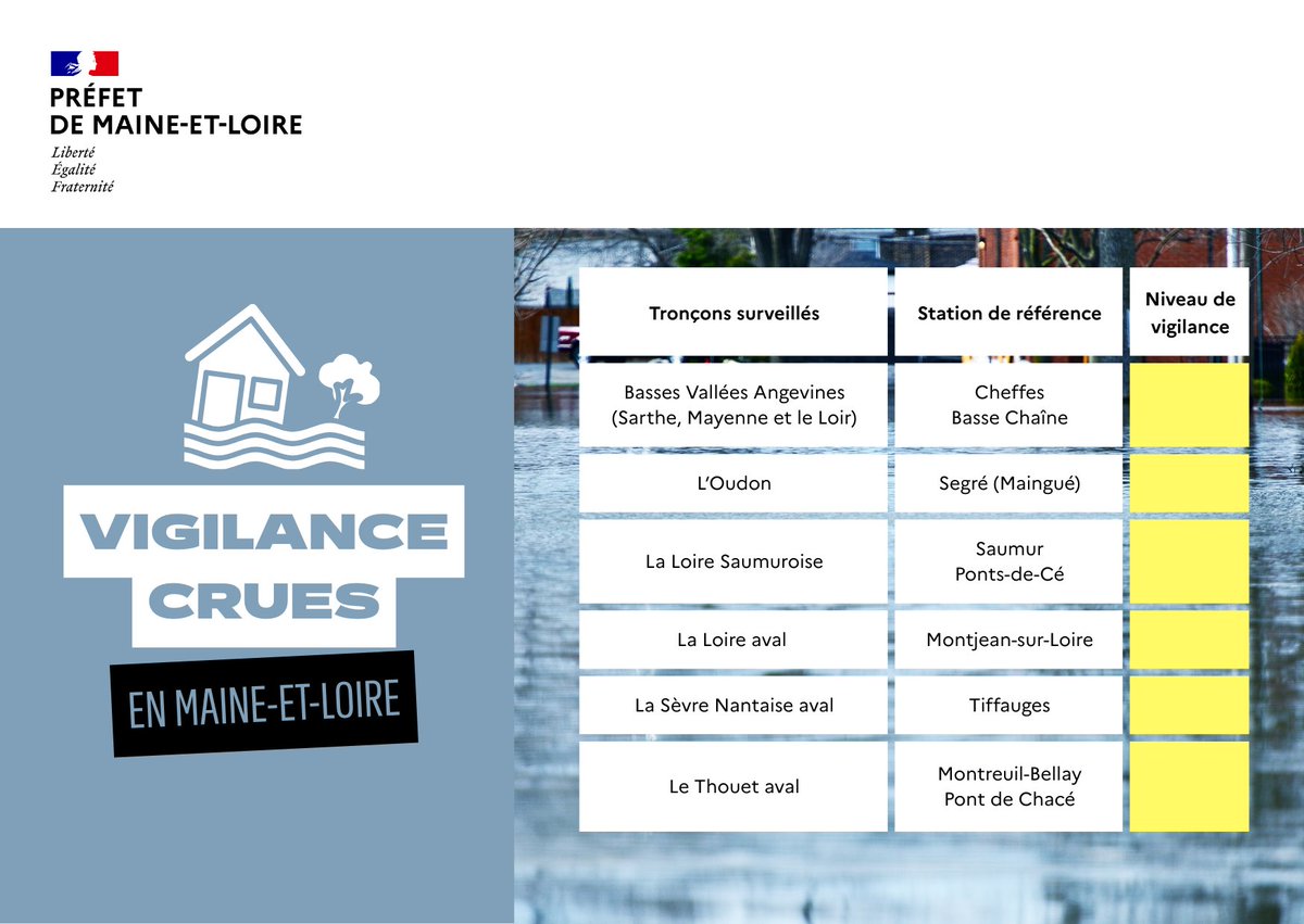 Image de Préfet de Maine-et-Loire - Vigilance #crues | Point de situation du 13 février 2026 à 15h00

🟡 VIGILANCE JAUNE
- Le Thouet Ava