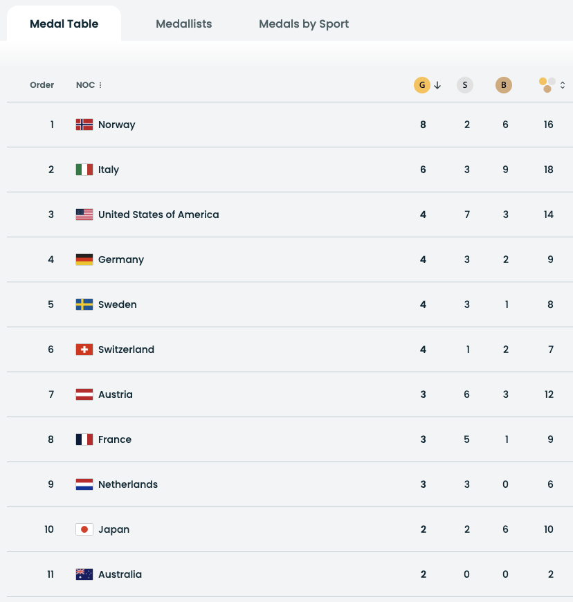 Australia 11th. What? WHAT!? 💪

#olympics #WinterOlympics2026 #Australia 🇦🇺
