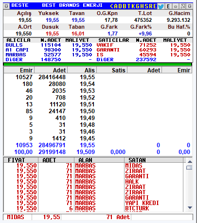 #BESTE Tavanda 28,4 Milyon bekleyen. El değiştirme oranı % 1,30. 😎  Küçük yatırımcı dayanışması nasıl olur görsün herkes.

🗣️ Sloganımız belli 30. tavana kadar satmak yok. 

🏹Son 27 Tavan, destek için bu tweeti RT et ve yorum yaz.   Elinde beste olan herkes el atsın