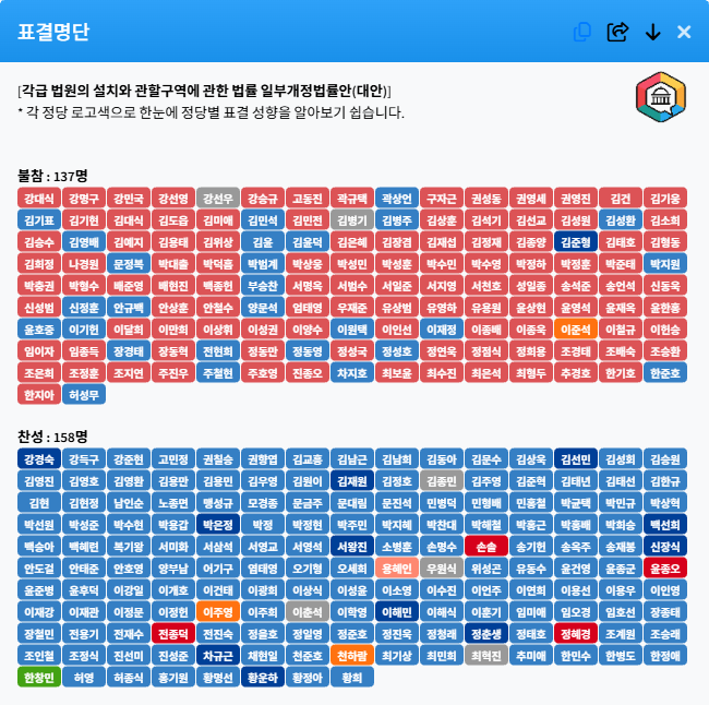 jungtalk_com's tweet photo. @gazefor 법안명 : 각급 법원의 설치와 관할구역에 관한 법률 일부개정법률안(대안)
시각화된 표결정보 입니다. https://t.co/Z8TsSMWfZW