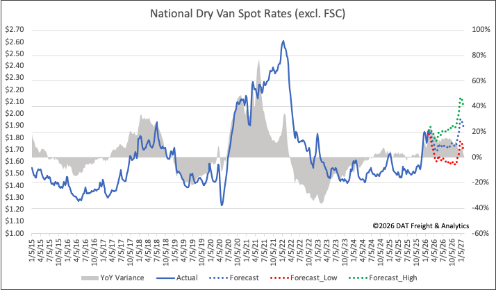 thefreightnerd's tweet photo. On this lovely Friday morning in Ohio I decided to do the most terrifying thing an analyst can do: publish 52-week technical forecast during a major market disruption.

Ratecast by @datfreightteam is truly the best long-term forecasting engine in the space.  It did remarkably well during 2025, but to be fair there wasn't much happening.

Here's what the model is thinking for dry van spot rates for the balance of 2026.  Again, this is an unaltered technical forecast so treat it as such.