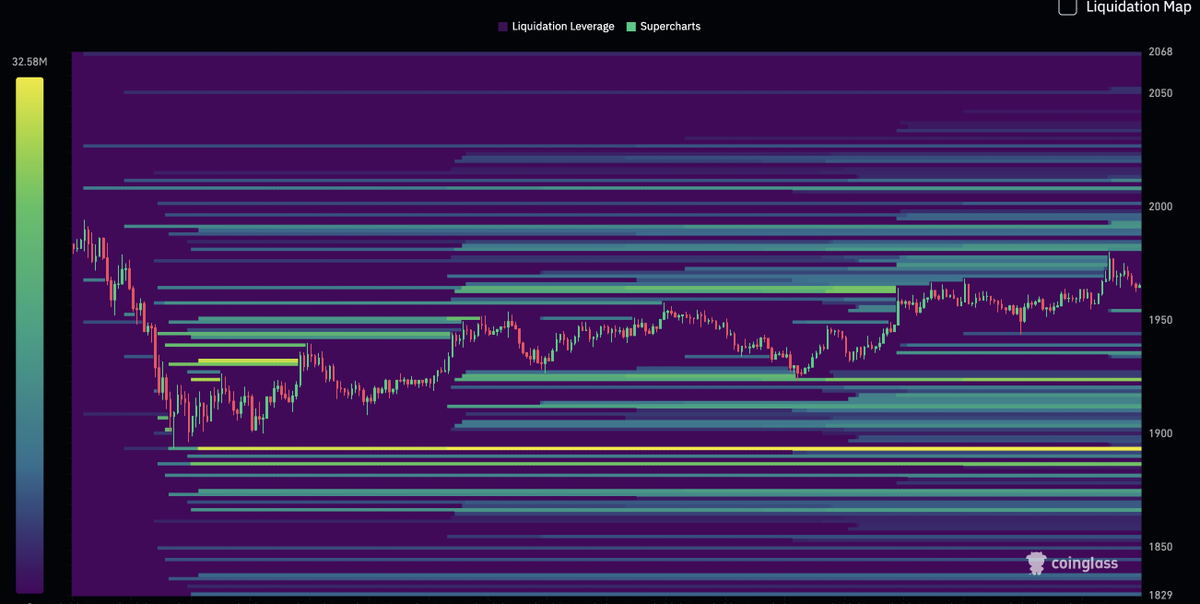 $ETH 24 hour Liq heatmap 

Price could move higher into the $2000 region before a resumption lower. 

A move into the $2000 would fake out some shorts and take some Liquidity at these levels as well